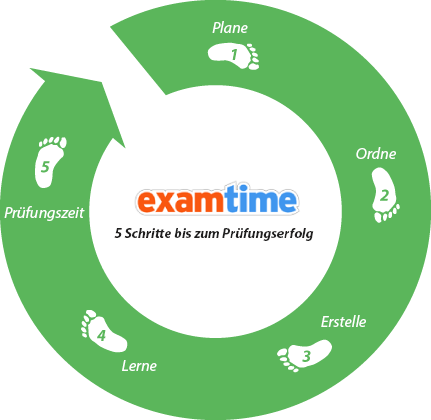 ExamTime - 5 Schritte bis zum Prüfungserfolg